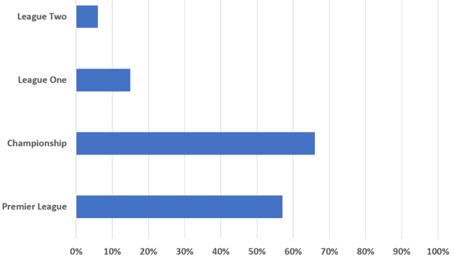 Percentage Foreign Team Owners (of all owners) in English Football Leagues