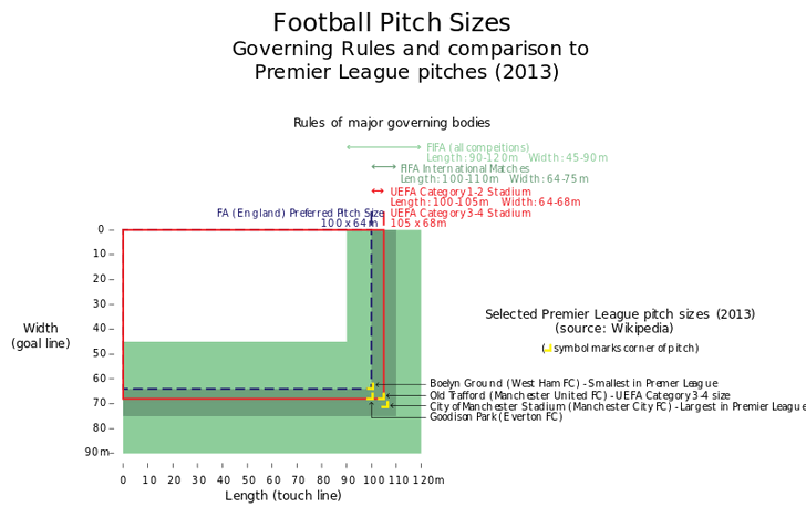 Pitch Size